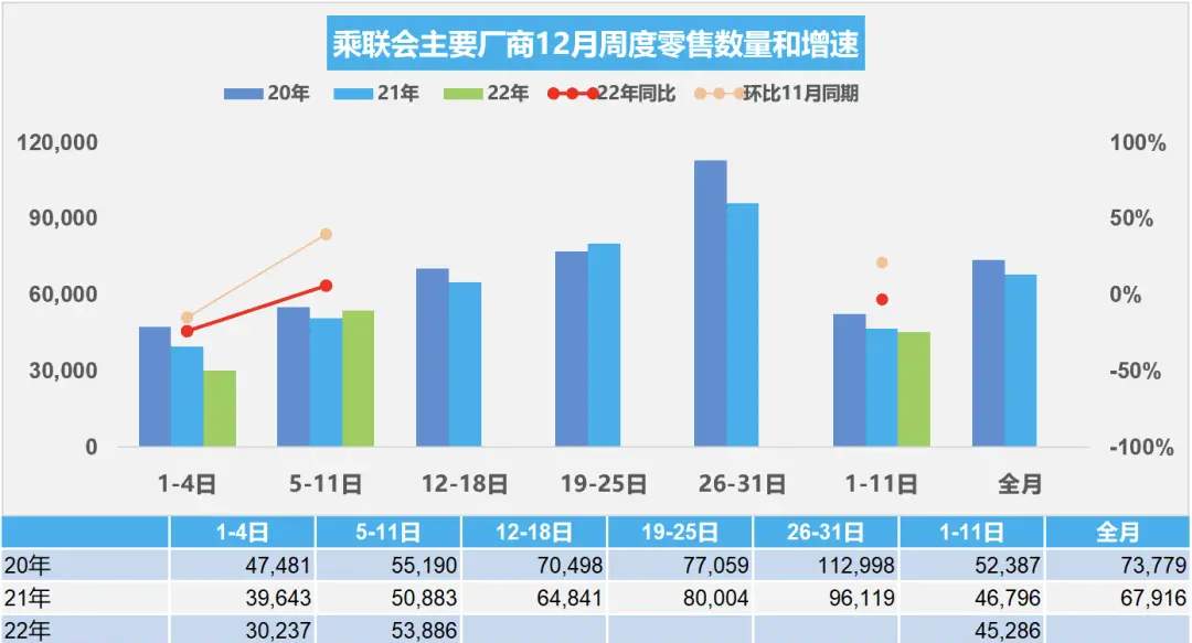 乘联会：12月1日-11日乘用车市场零售近50万辆，同比下降3%