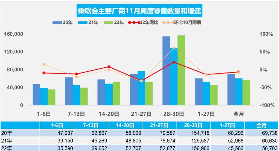 乘联会预计11月乘用车市场零售170.1万辆，同比下降6%