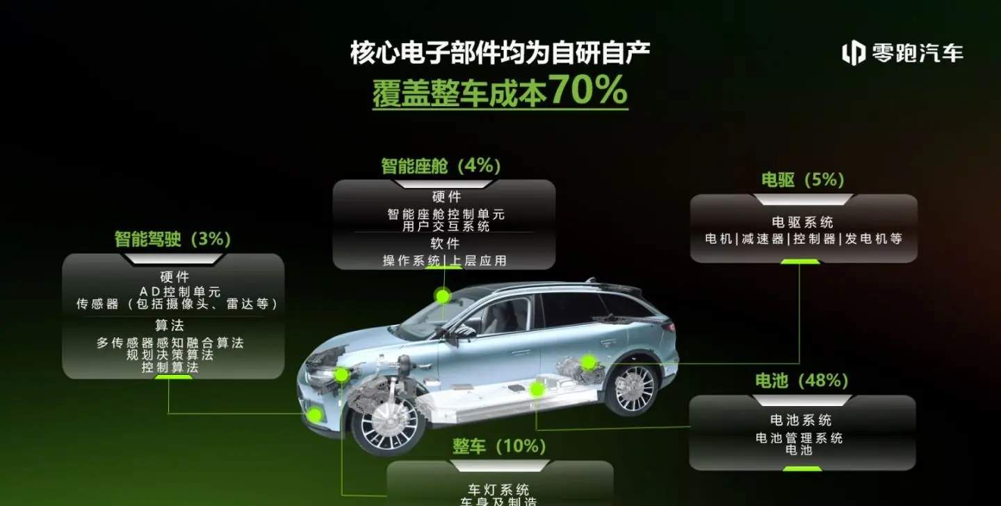 朱江明：零跑汽车已实现整车成本70%的自研自造