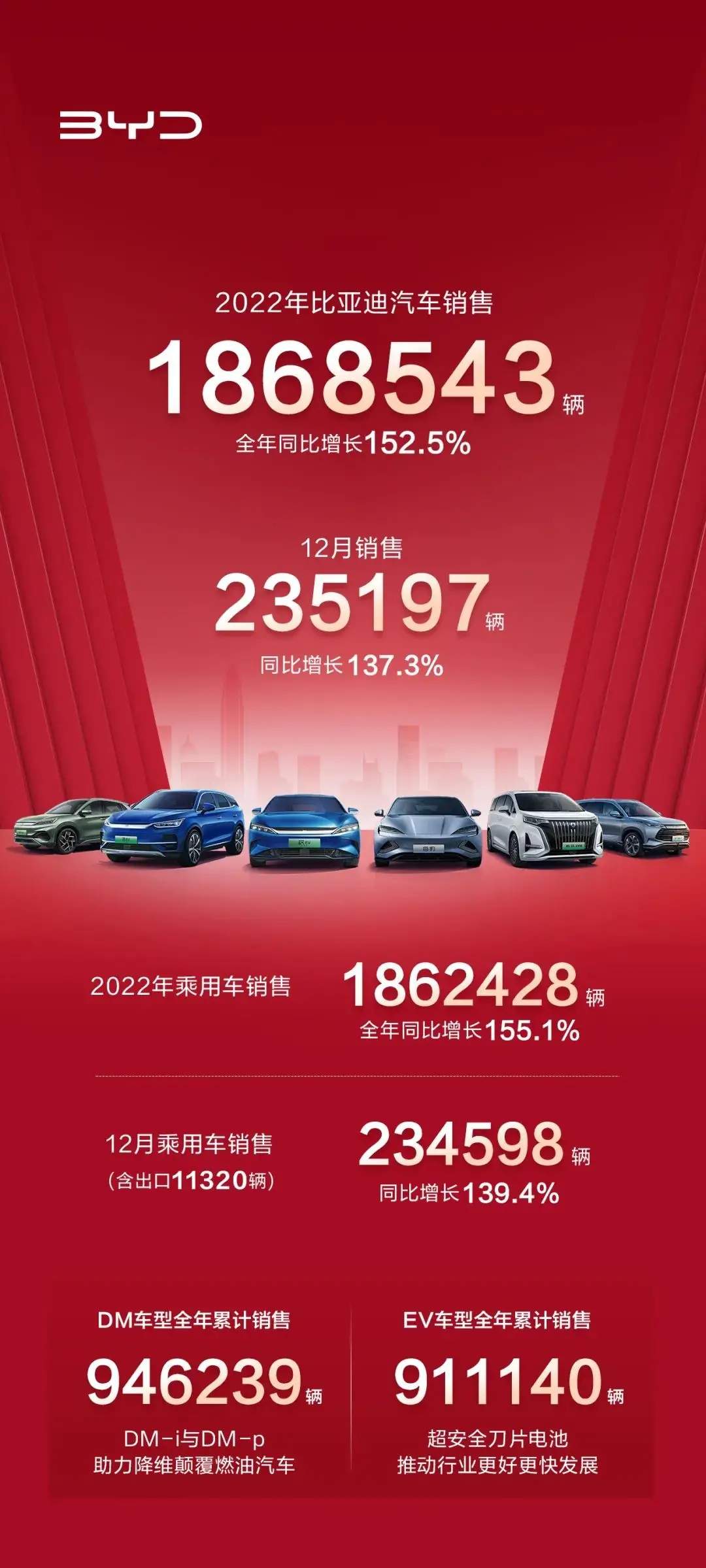 比亚迪2022年累计销量186.35万辆，同比增长208.64%