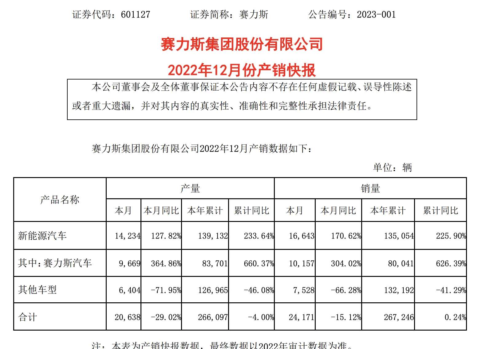 2022年赛力斯集团销量为26.7万辆，AITO问界破7.5万辆