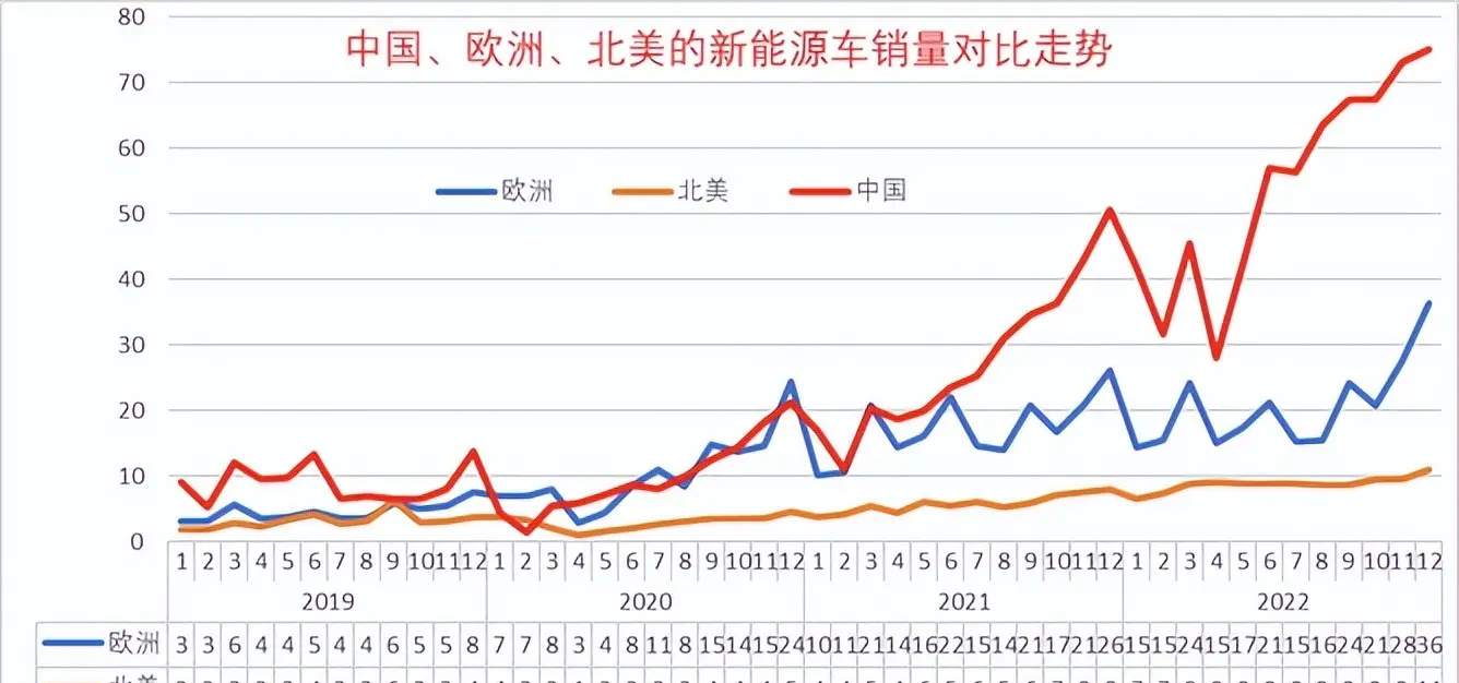 乘联会崔东树：2022年世界新能源乘用车达到1031万辆，同比增长63%