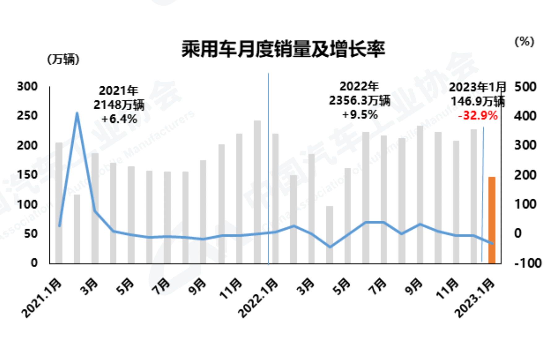 中汽协：预计一季度汽车终端市场仍将承受较大压力
