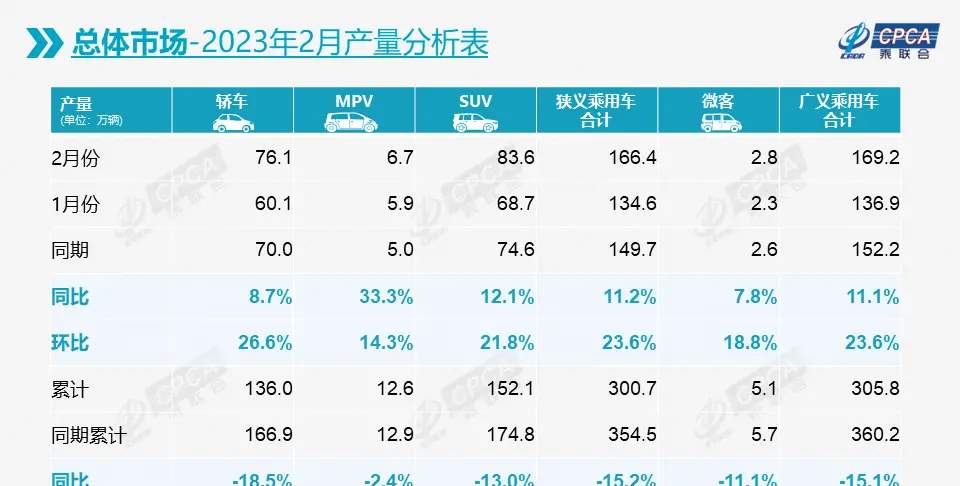 乘联会：国内乘用车产量为166.4万辆，同比增长11.2%