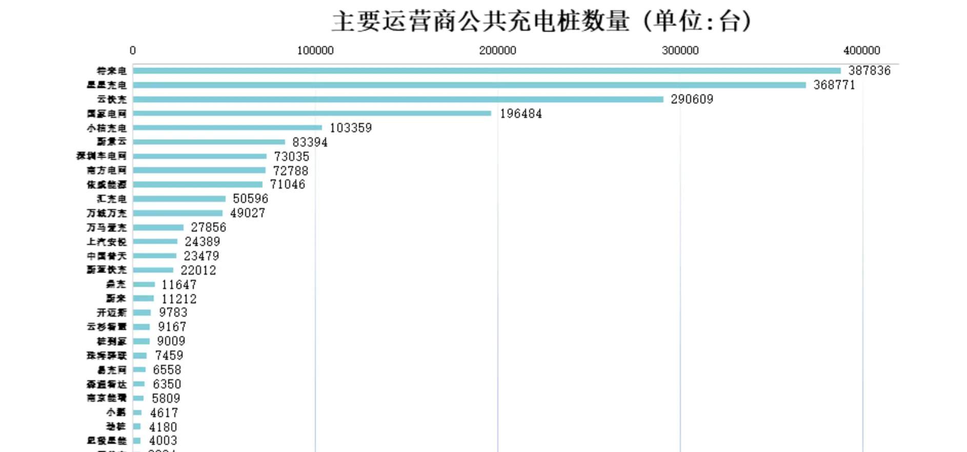 中国电动汽车充电基础设施促进联盟：3月新增8.9万个充电桩，广东充电桩最多