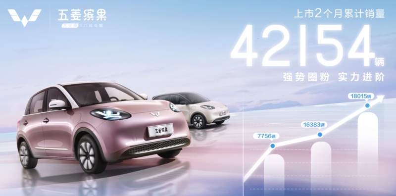 五菱缤果5月销量环比增长10%，达到18015辆