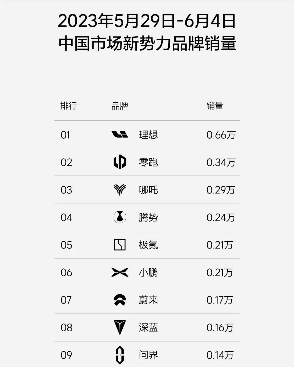 理想汽车周销量0.66万辆，凯迪拉克超越，月销3万辆稳坐销量榜首