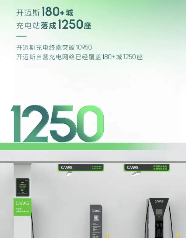 开迈斯超充站全国覆盖180+城市，充电座位突破1250座