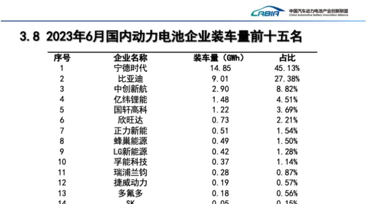 上半年我国动力电池装机量出炉：比亚迪、宁德时代傲视同行