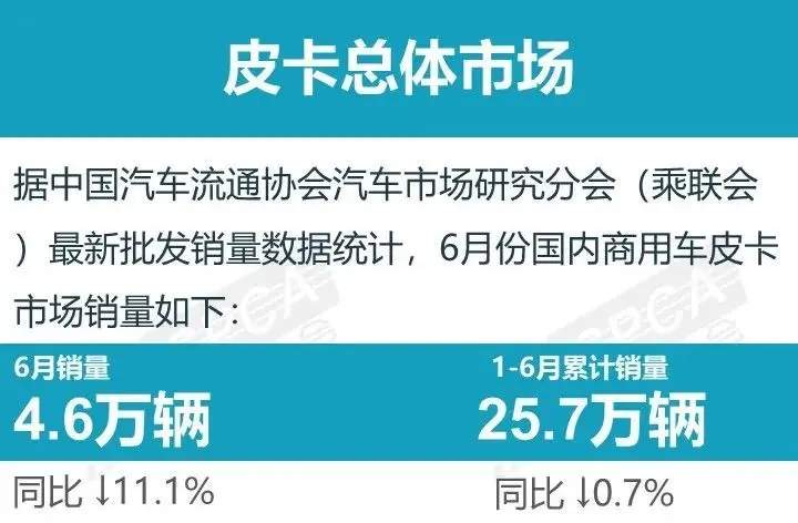 乘联会：6月份皮卡销量飙升至4.6万辆，出口受海外需求推动迅速增长