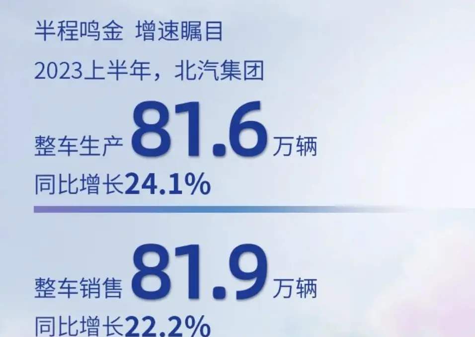 北汽集团上半年销量81.9万辆，北京奔驰销售利润逆势飙升
