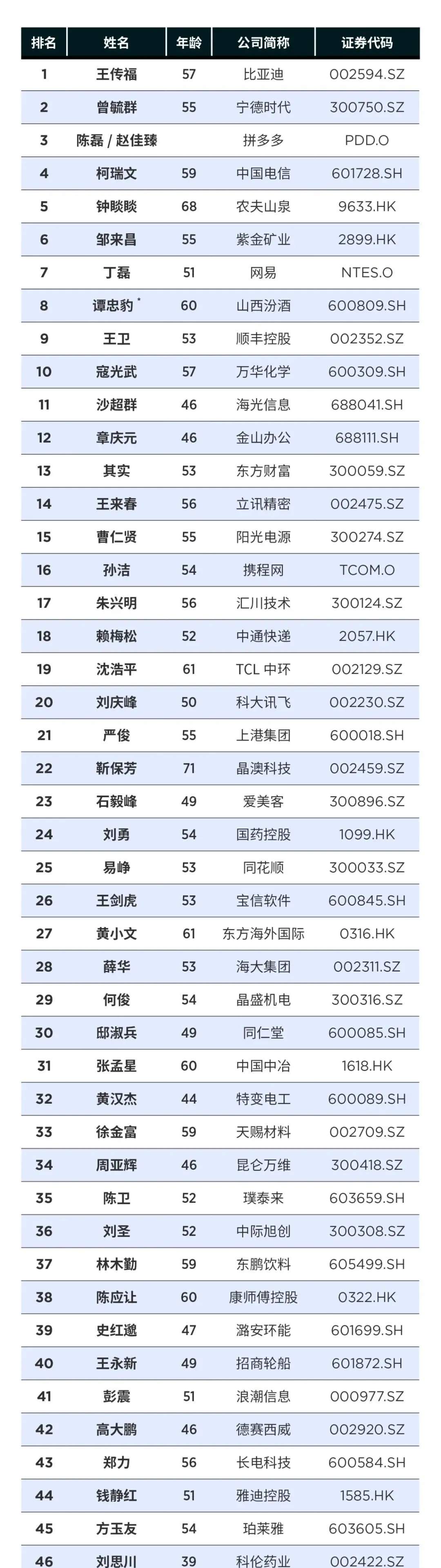 2023福布斯中国最佳CEO排行榜：比亚迪王传福、宁德时代曾毓群跻身榜单前列