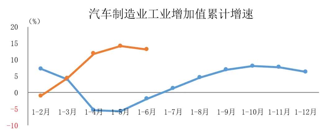 国家统计局数据显示：上半年汽车工业产值增长13%，产量和销售额双双上涨