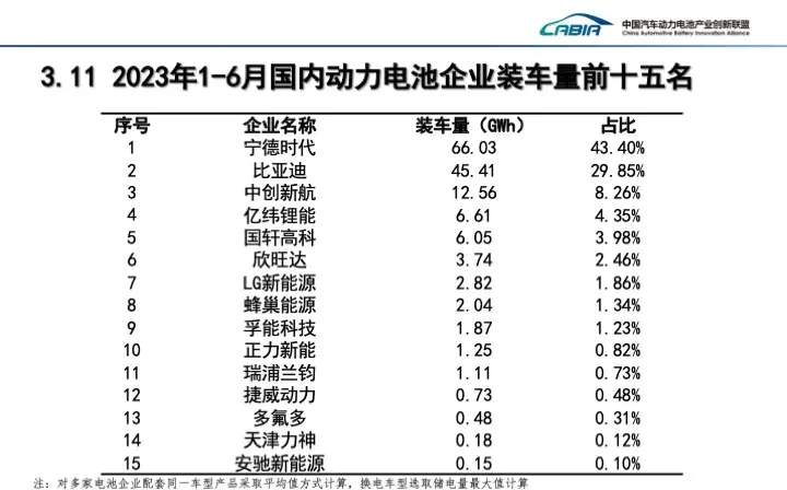 2021上半年我国动力电池产量飙升36.8%，突破293吉瓦时