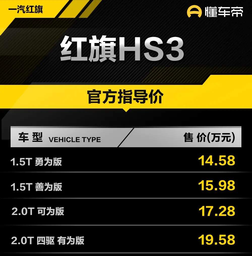 红旗HS3 14.58万元起价格正式发布，1.5T/2.0T紧凑型SUV火爆迎市！