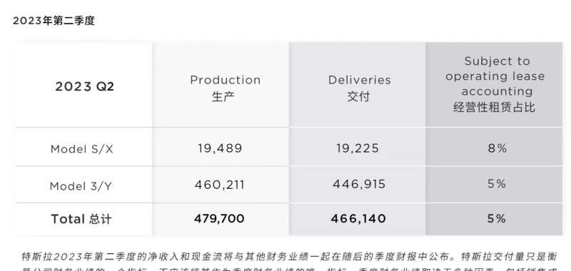 特斯拉二季度全球交付卓越逾46.6万辆，同比大幅增长约83%