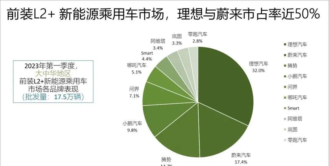 一季度我国L2级辅助驾驶搭载率攀升至62.2%，自主品牌领跑市场