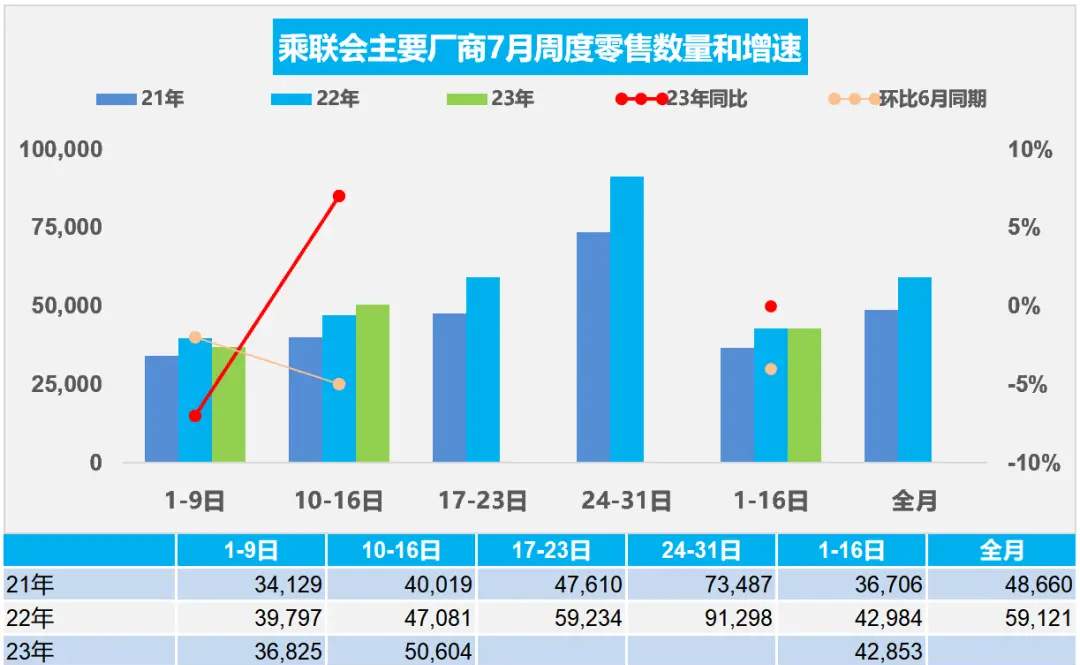 7月上半月乘用车销量平稳，新能源车零售再创新高