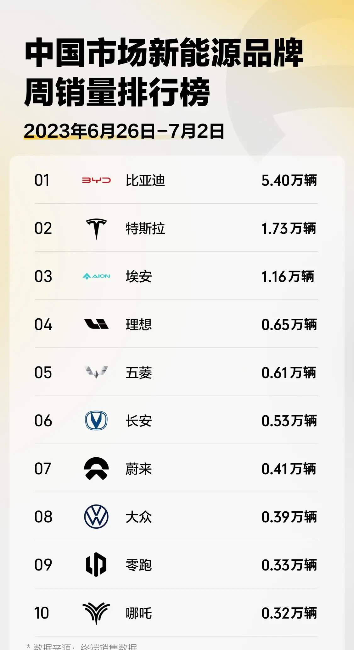 特斯拉/比亚迪领衔，中国市场新能源车型周销量排行榜