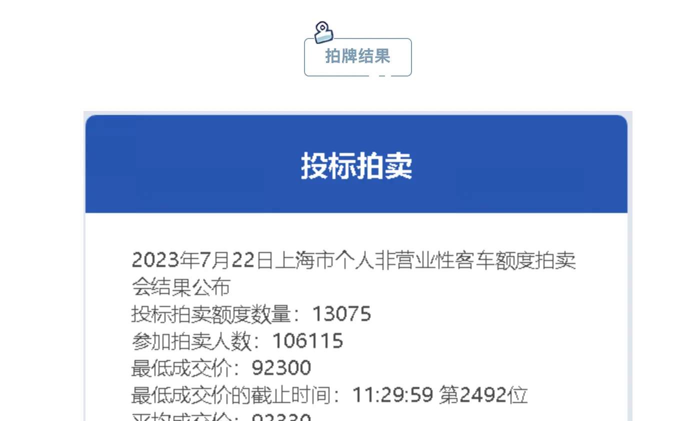 7月沪牌拍卖：中标28.7万人次，平均成交价创历史新高