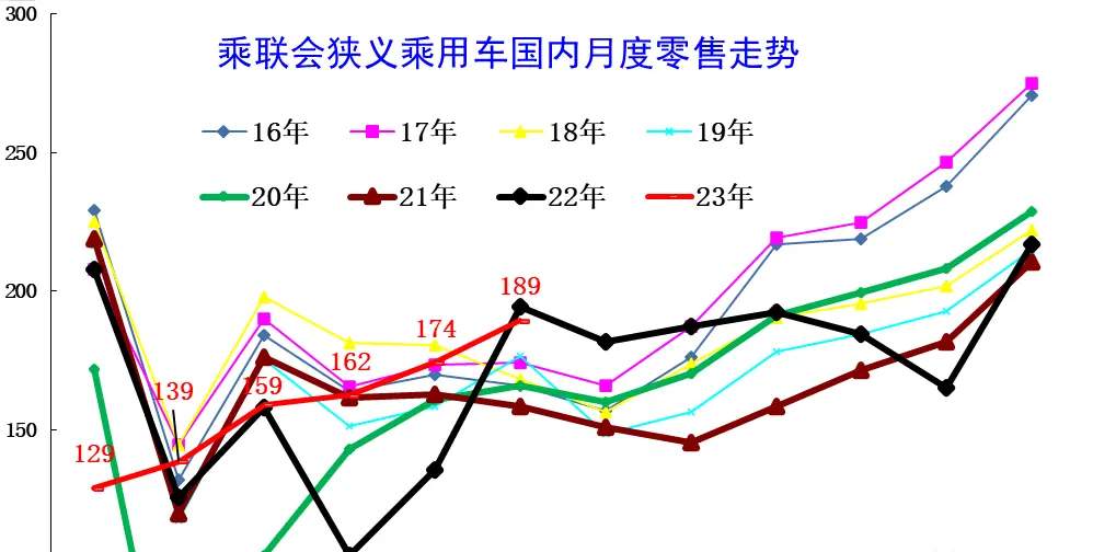 全国乘用车市场库存343万辆，市场压力升级