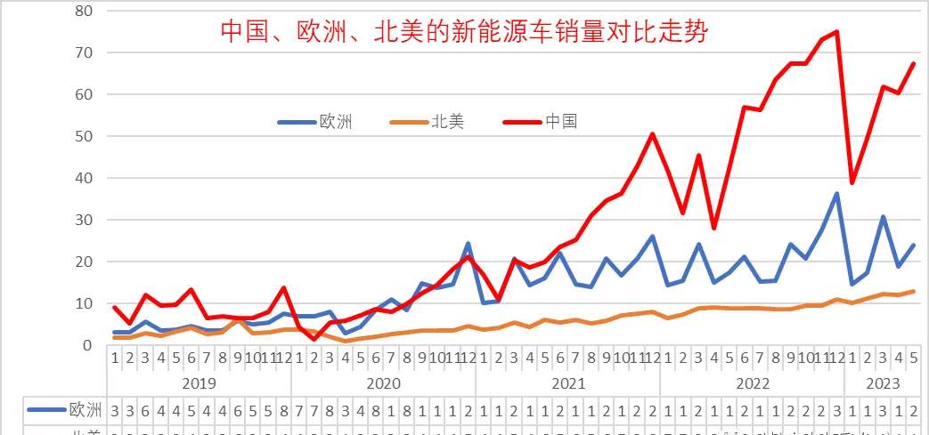 全球新能源车销量1-5月增速42%，中国占比高达60%