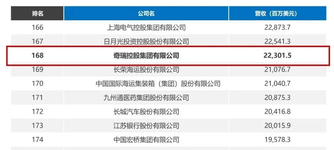 奇瑞汽车跻身2023财富中国500强：力争冲刺进入全球500强