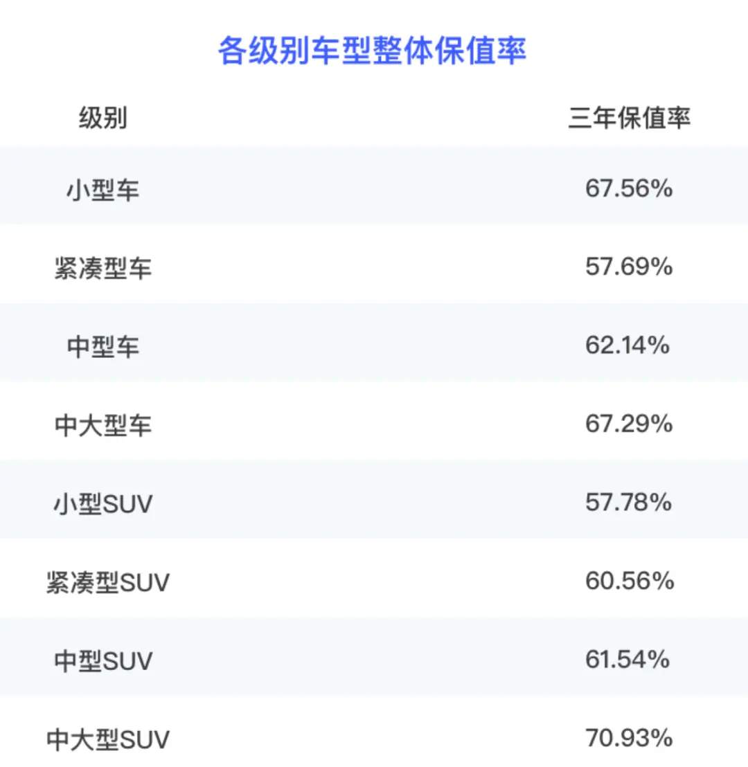 上半年中国汽车保值率：比亚迪夺插混市场冠军，保时捷傲视同侪