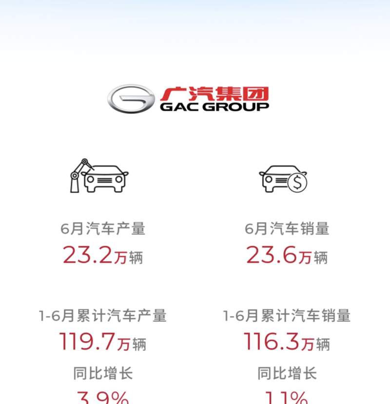 广汽集团2023年上半年销量达116.3万辆 总量同比增长1.1%