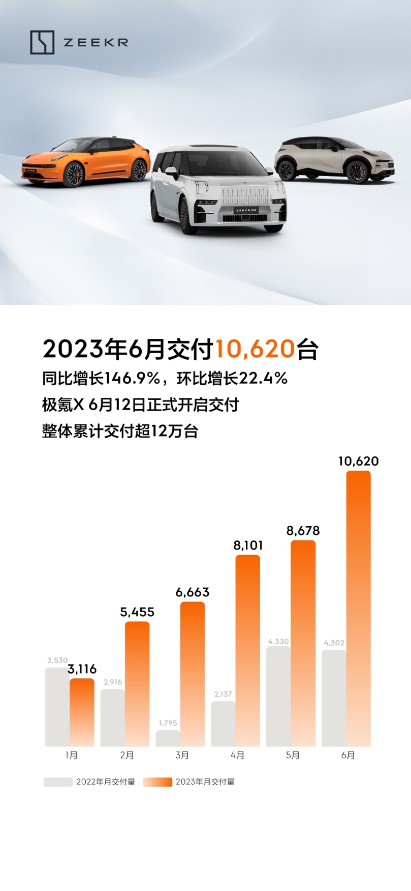 极氪6月交付破万，极氪001新权益再创价值标杆
