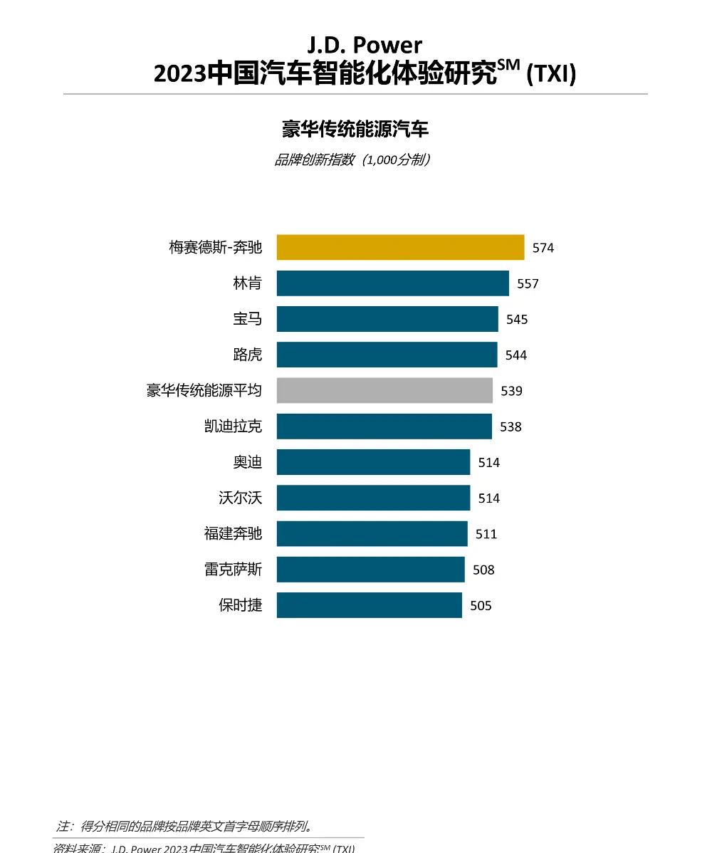 君迪发布新能源智能化研究：蔚小理、奔驰、领克领跑榜单