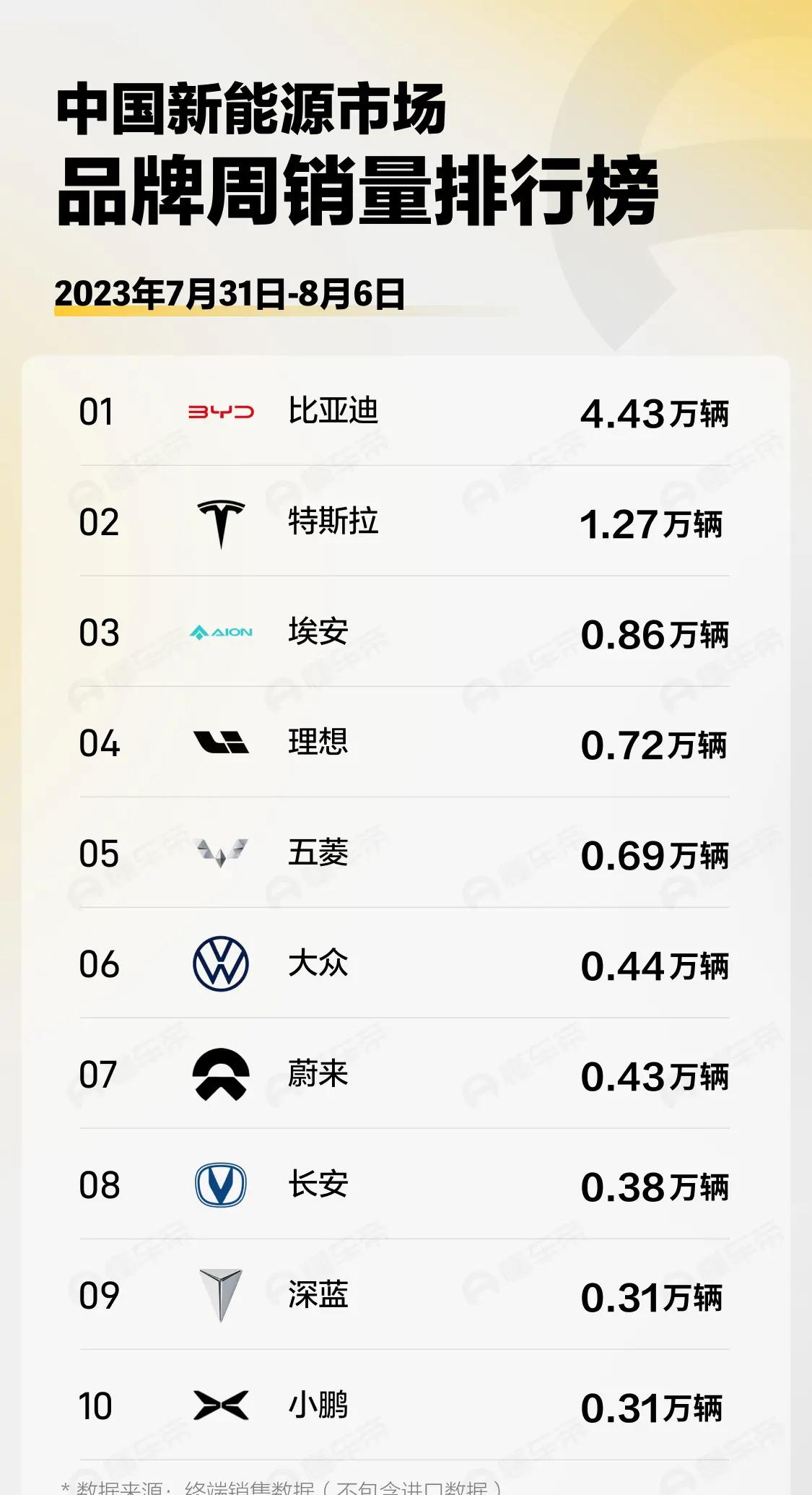 新能源车品牌周销售榜：特斯拉环比增长20%，深蓝S7超越理想L9