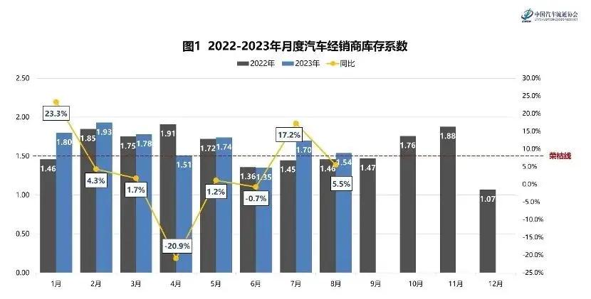 8月汽车经销商库存系数再创新高，8个品牌库存深度超过两个月