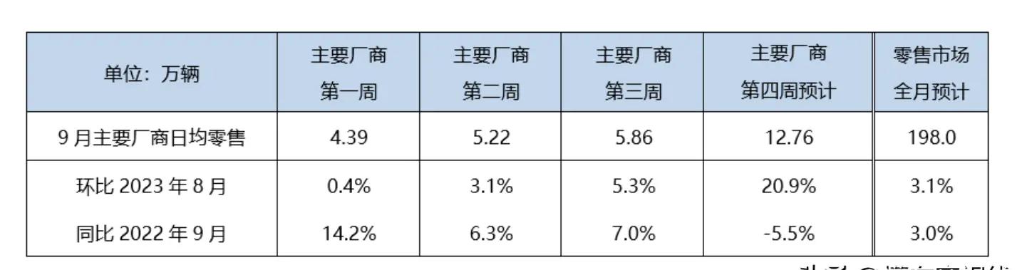 资讯 | 乘联会预测：9月新能源汽车零售量将达75万辆，市场渗透率近四成