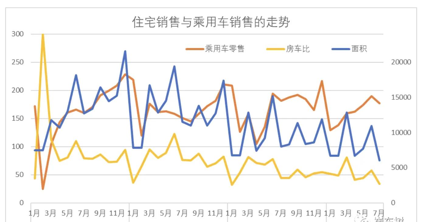 崔东树：居民购房压力减轻，促进汽车消费增长