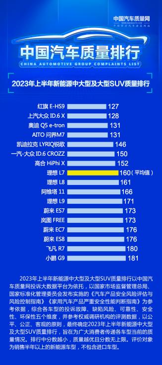 ID.6 X 质量排行榜