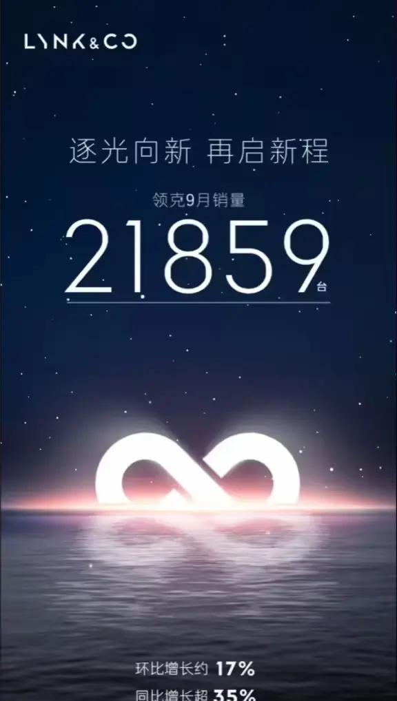 新能源车占领31%，领克9月销量达21859辆