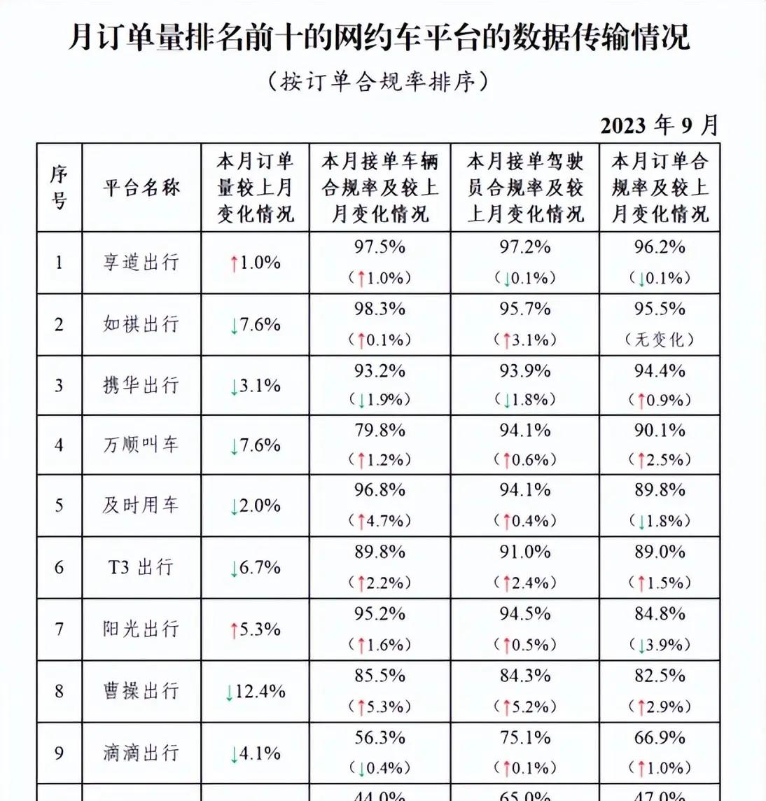 9月网约车订单环比下降3.9%：杭州合规率独占鳌头，北京单车垫底