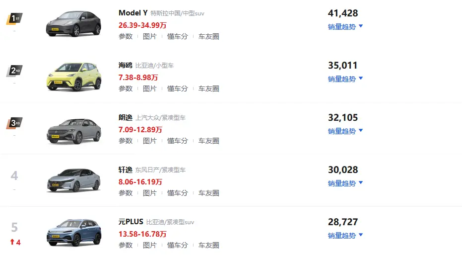 位列轿车榜第一名，售价7.38万元起，比亚迪海鸥真值得跟风买？