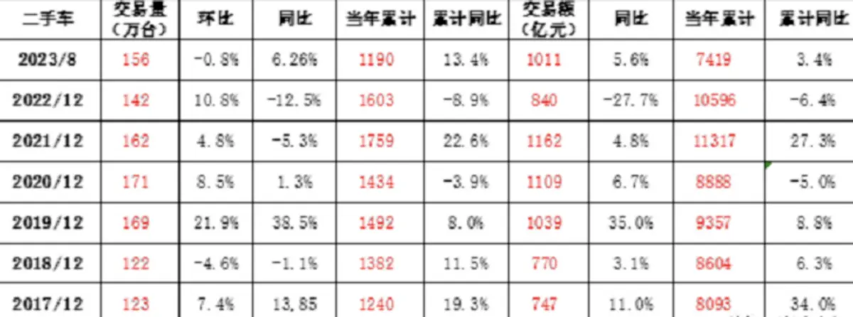 中国二手车市场有多大？3.3亿汽车保有量，1.5亿有驾照没车的人