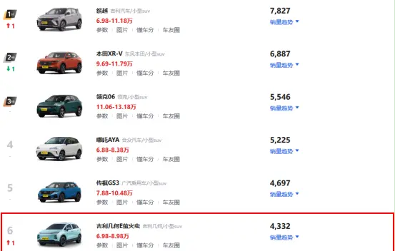 全系标配双联屏，售价6.98万元起，代步车选纯电动小型SUV如何？
