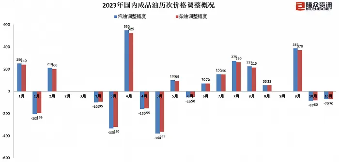 国内成品油价两连跌，加满一箱油少花2.5元