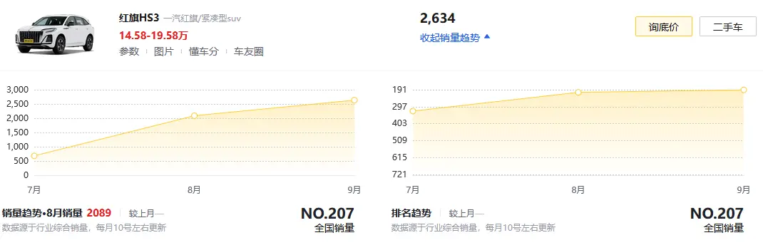 9月售出2634台新车，红旗HS3颜值高、动力强，未来市场表现如何？