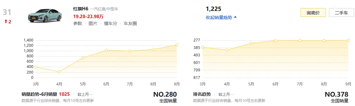 同属一汽红旗，定位中型车，红旗H6为什么卖不过红旗H5？