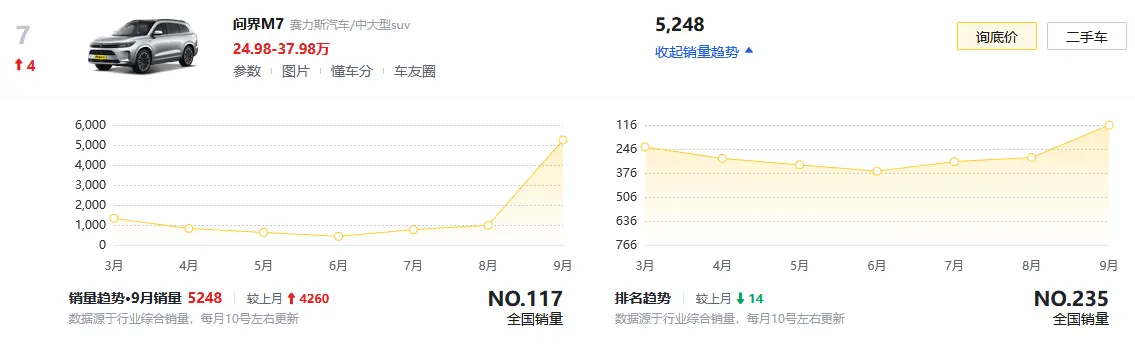 9月售出5248台新车，问界M7搭载华为鸿蒙座舱，理想汽车迎来劲敌