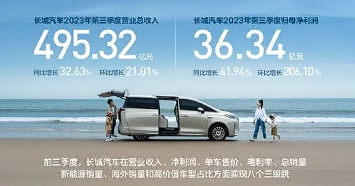 长城汽车2023年第三季度业绩强劲，净利润同比增长超四成