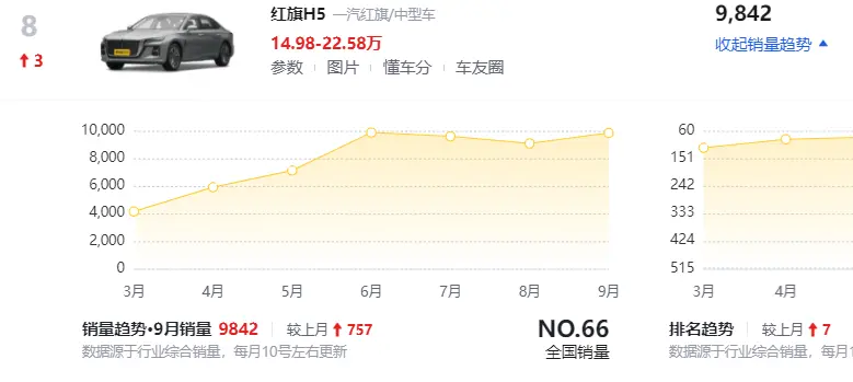 不得不说，红旗H6确实帅，但这销量也太垮了