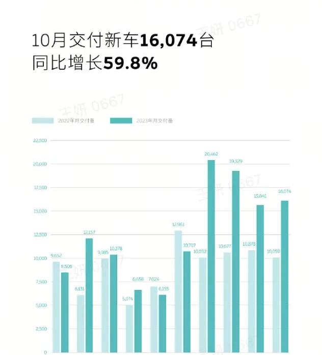 10月交付量16074辆，蔚小理 的竞争压力给蔚来带来挑战？