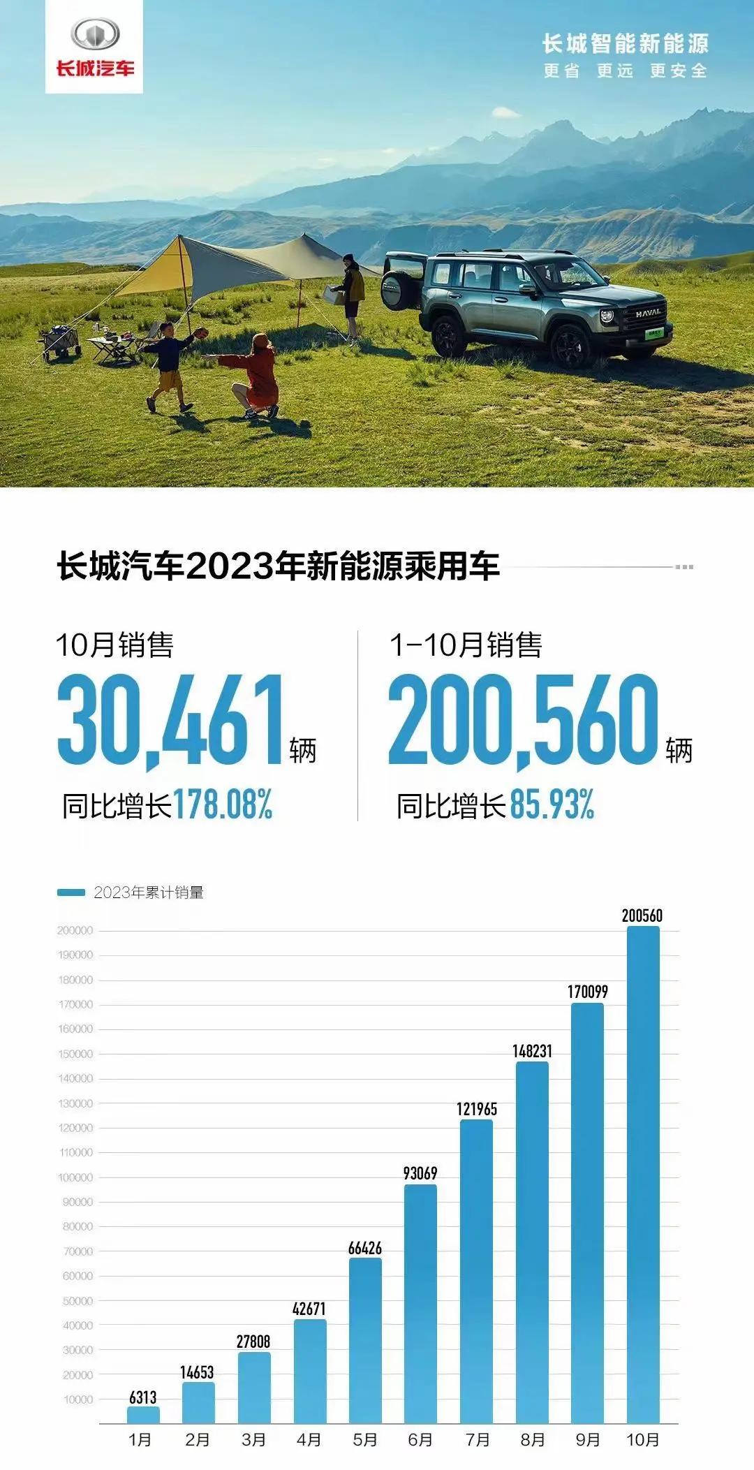 长城汽车：新能源销量猛增，市场“反攻势头强劲！