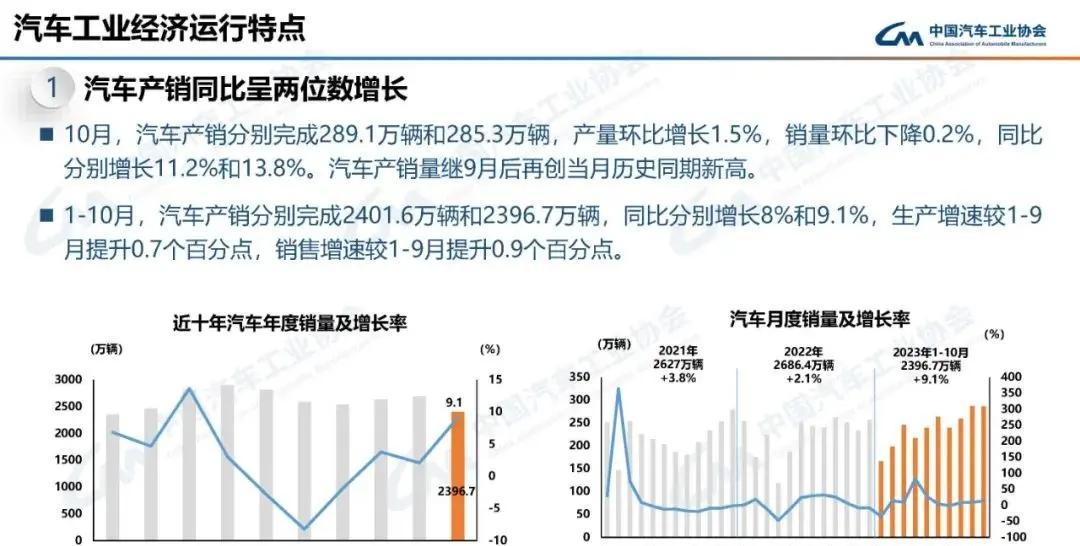 2021年前10个月乘用车产销破纪录，新能源车国内累销创628万辆